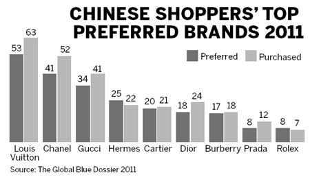 Chinese grab luxury goods