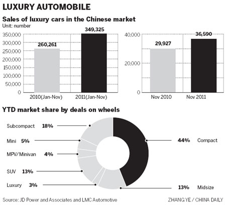 Luxury cars gearing up China biz