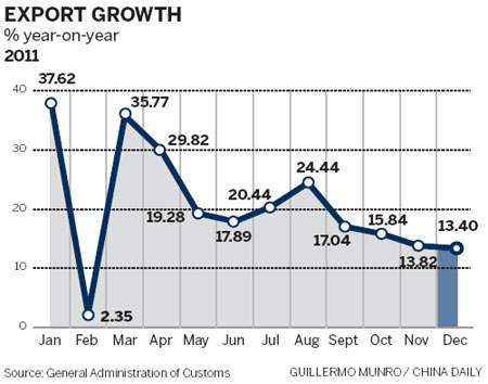 Trade surplus continues declining trend