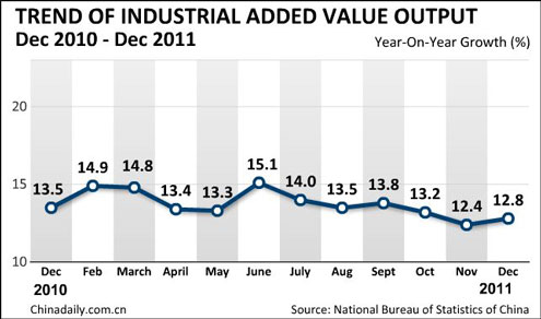 China's industrial value-added output up 13.9%