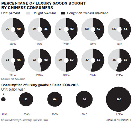 Chinese snap up luxury products