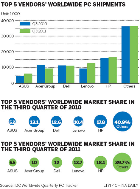 Lenovo narrows market gap with HP