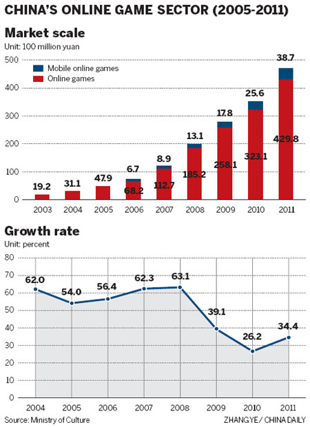 Online gaming sector recovering