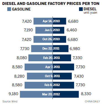 NDRC lowers retail gas, diesel prices 3%