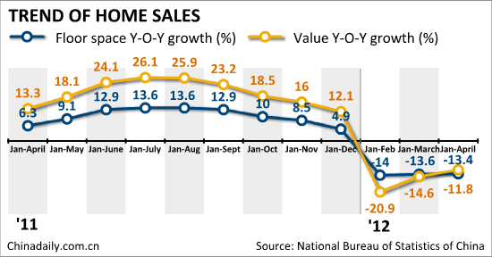 China's home sales drop in Jan to April