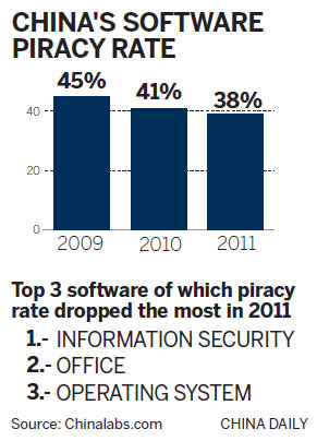 software piracy declined in 2011