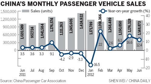 Half-year auto sales remain in fast lane