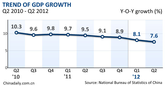 China Q2 growth slows to 3-year low of 7.6%
