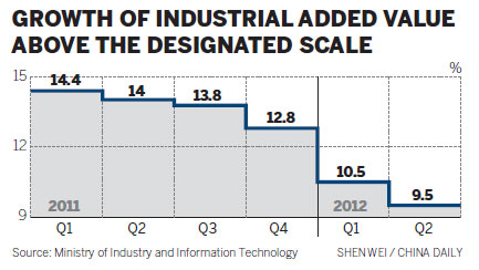 Industrial performance set to recover