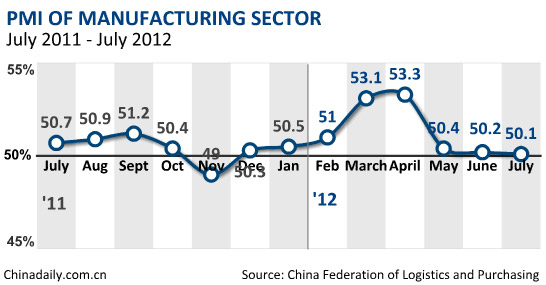 China's PMI at 8-month low