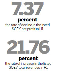 SOEs struggling amid economic downturn