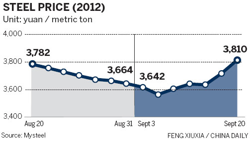 Steel prices rebound after slump