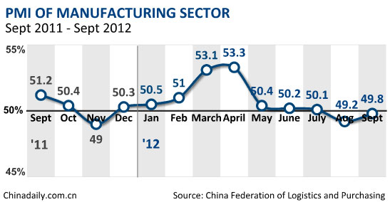 China's manufacturing contracts again