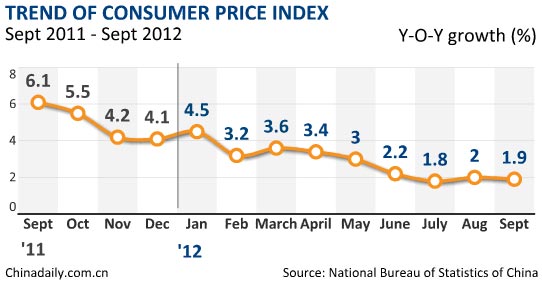 China's inflation eases to 1.9% in Sept