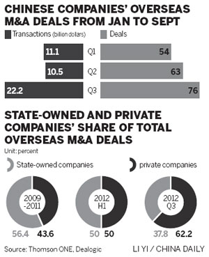 Private firms take lead in overseas M&As