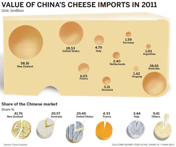 Foreign cheese firms eye big slice of China's market