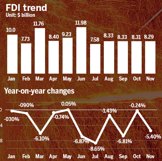 FDI continues losing streak