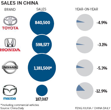 Japanese car sales go into reverse gear