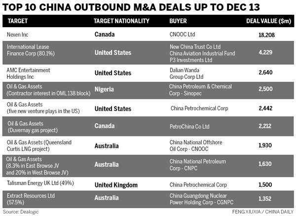 Firms chase overseas deals