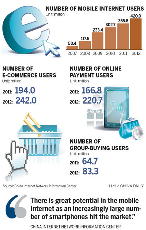 Number of mobile Internet users rises