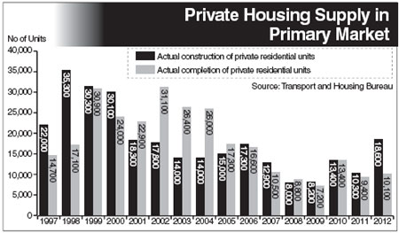 HK private home devt up 80% in 2012