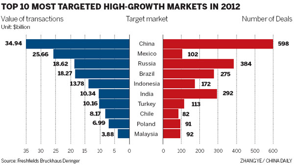 China now major target for M&A growth-market activity