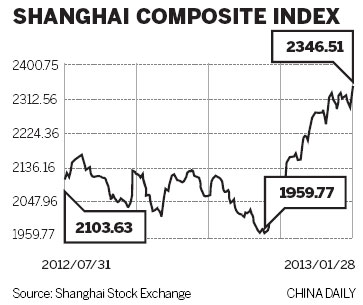Mainland stocks hit record high in past 8 months