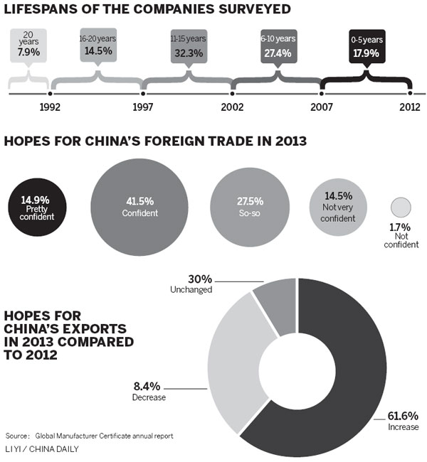 Manufacturers in battle to grow exports