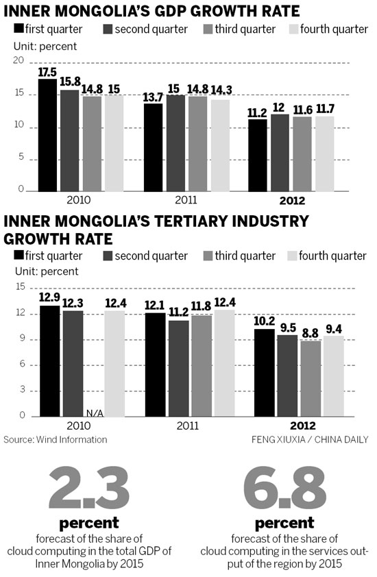 Coal-rich region looks to 'clouds' for growth