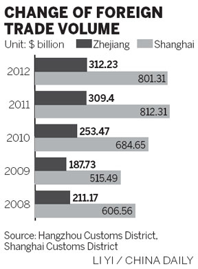 Signs of regained strength in East China