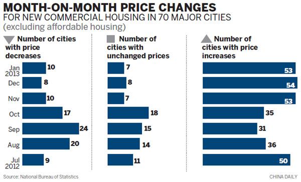 Property prices rise in more big cities