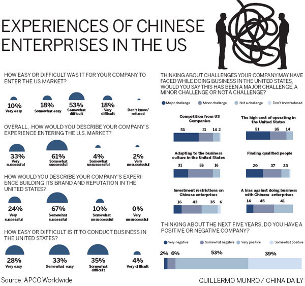 Chinese firms in US upbeat