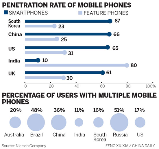 Poll shows smartphones dominate mobile market