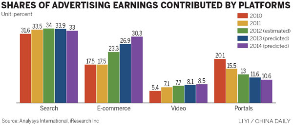 Online advertising surges to $11.7 billion