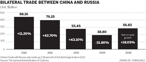 China builds on border trade