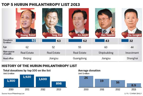 Philanthropists donate less as economy slows