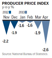 Producer prices still declining