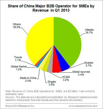 China SME's B2B market recovery