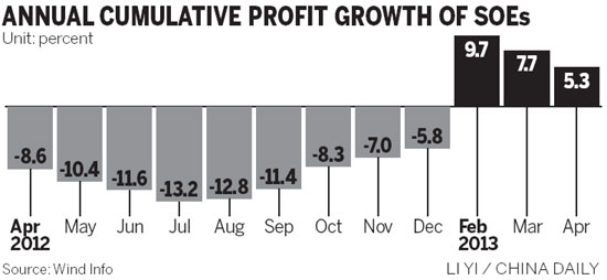 SOE profits rise in first 4 months