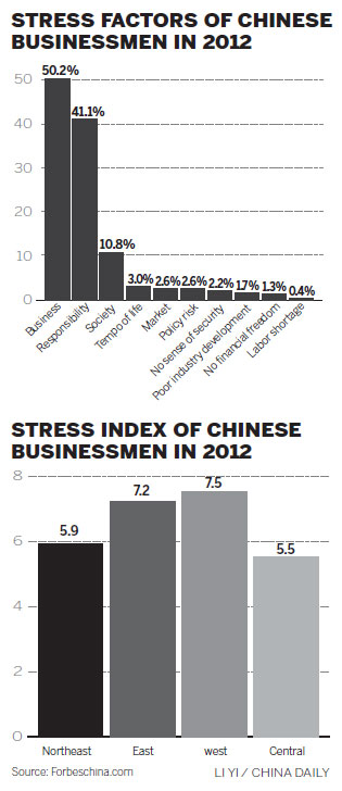Entrepreneurs claim to suffer severe levels of stress
