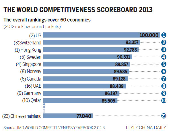 Mainland rises 2 spots on list of competitiveness
