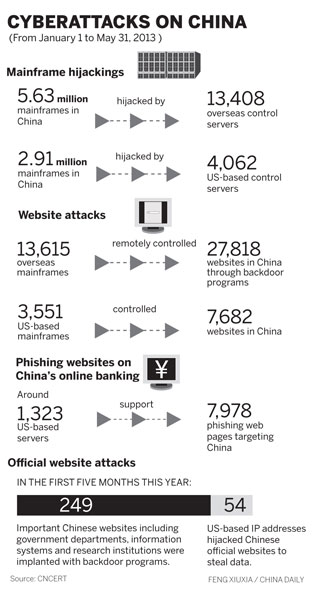 China is victim of hacking attacks