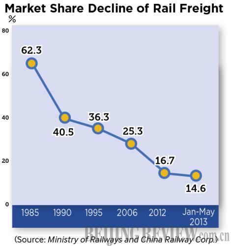 Reforming Rail Freight