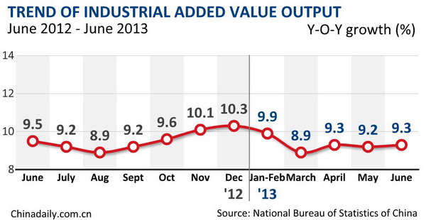 China's H1 industrial output up 9.3%