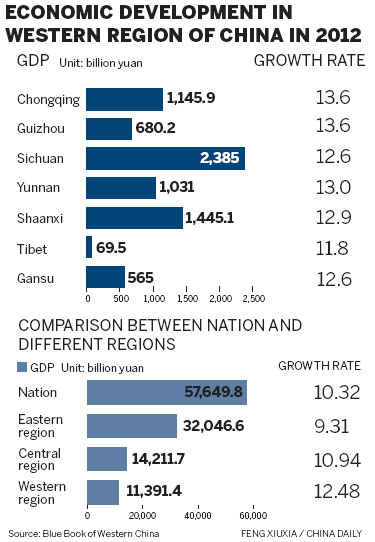 Economy improving in China's west region