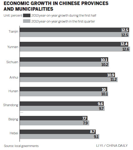 Provinces see slower growth