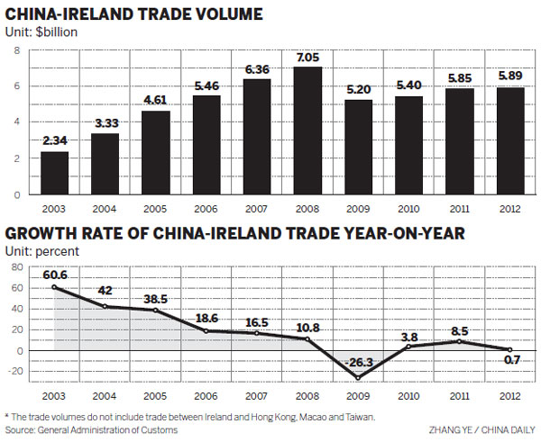 Ireland beckoning Chinese investment to aid recovery