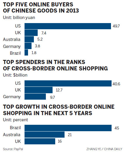 Buying online becoming a global craze