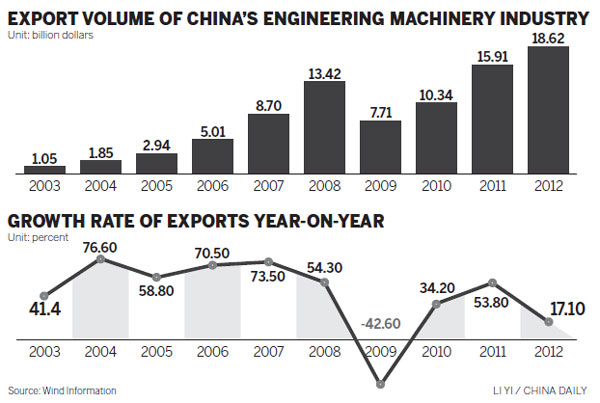 Machinery exports at low ebb in first half