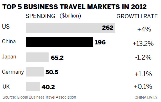 China seen replacing US in 2016 as leading business travel market